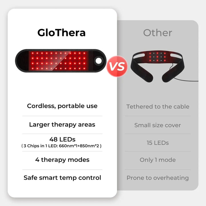 Premium LED Light Therapy Pad 660nm 850nm Portable Light Device 120 LEDs 16W Adjustable Straps Timer for Face Body Home Gym Daily Use Comfort