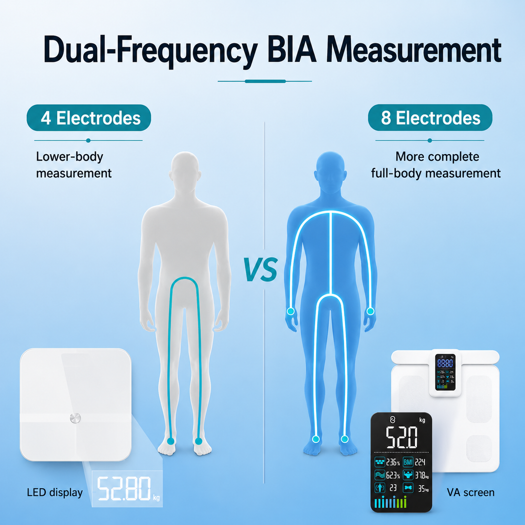 Premium Smart Body Composition Scale 8 Electrode Digital Weight Scale Bluetooth App Sync Body Fat Muscle Water BMI Tracker 180kg LCD Multi User